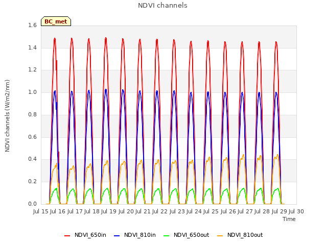 plot of NDVI channels