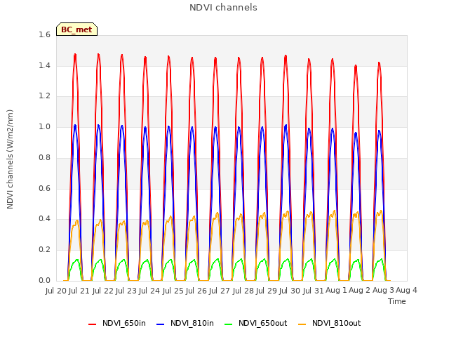 plot of NDVI channels