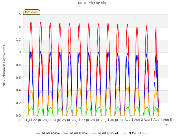 plot of NDVI channels