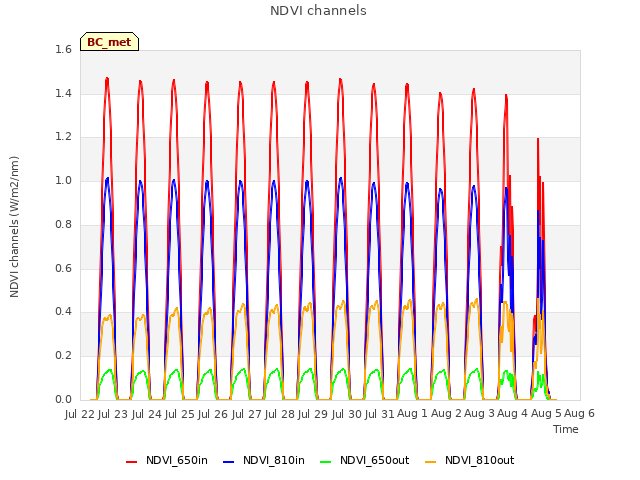 plot of NDVI channels