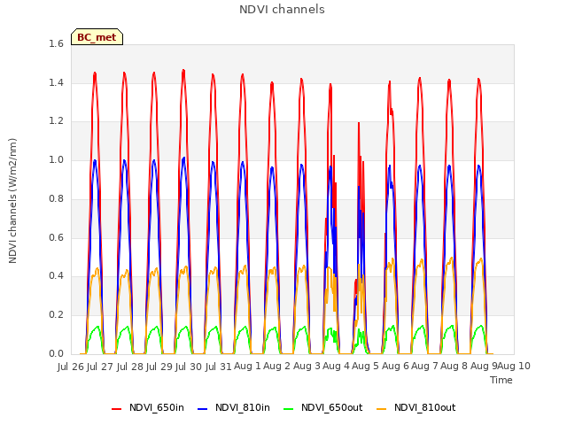 plot of NDVI channels