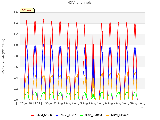 plot of NDVI channels