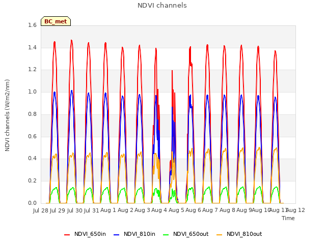 plot of NDVI channels