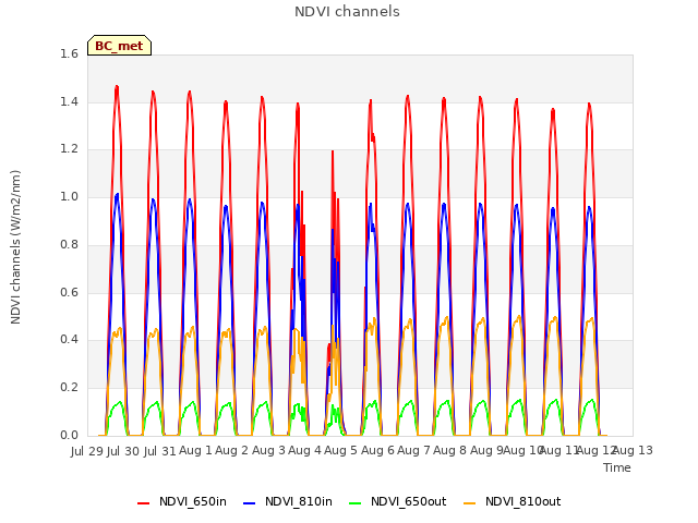 plot of NDVI channels