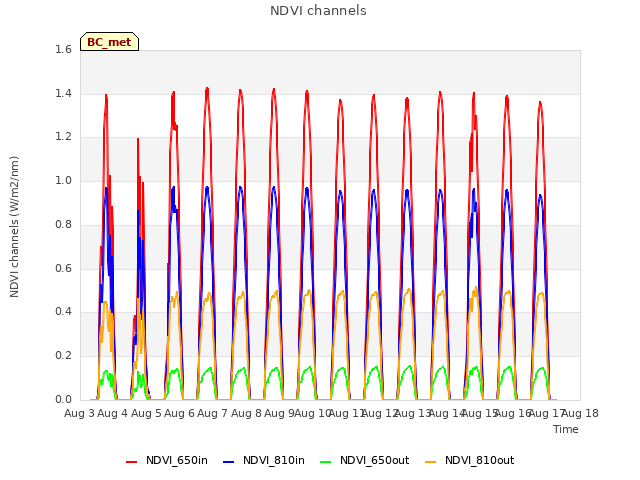 plot of NDVI channels