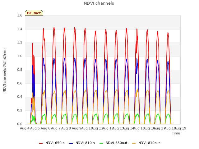 plot of NDVI channels