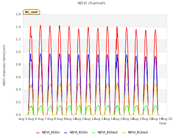 plot of NDVI channels
