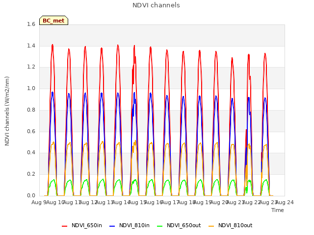 plot of NDVI channels