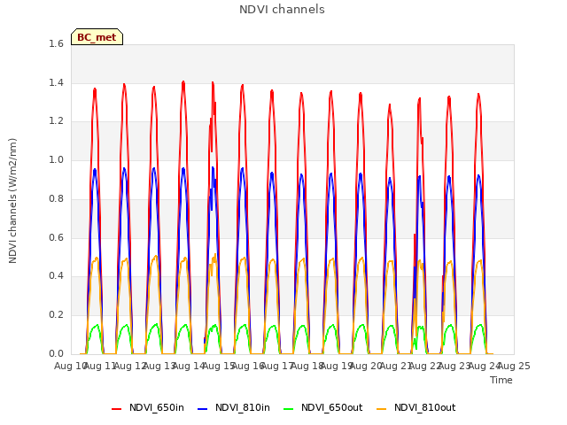 plot of NDVI channels