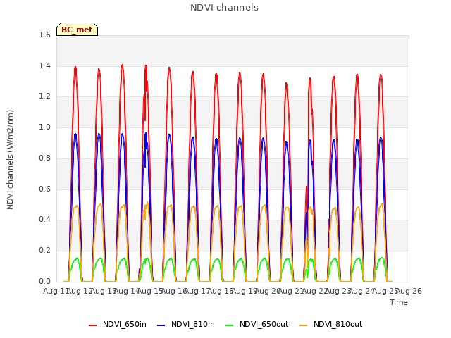 plot of NDVI channels