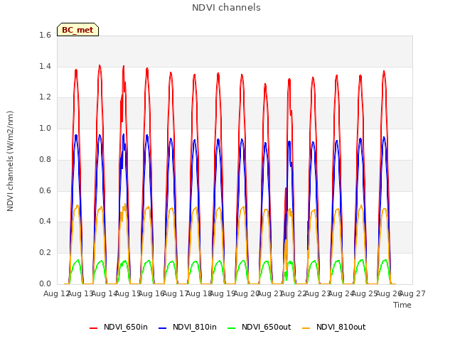 plot of NDVI channels