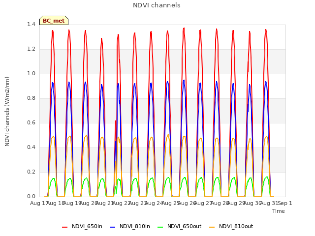 plot of NDVI channels