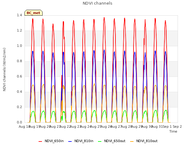 plot of NDVI channels