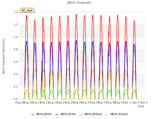 plot of NDVI channels