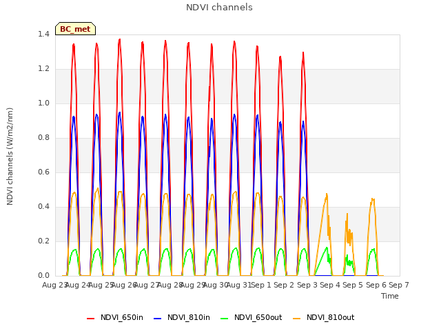 plot of NDVI channels