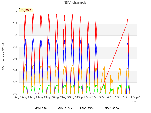 plot of NDVI channels