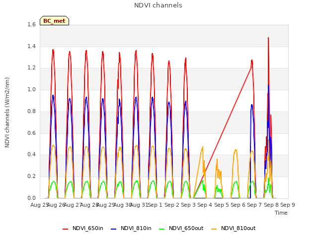 plot of NDVI channels