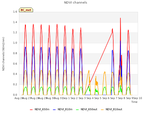 plot of NDVI channels