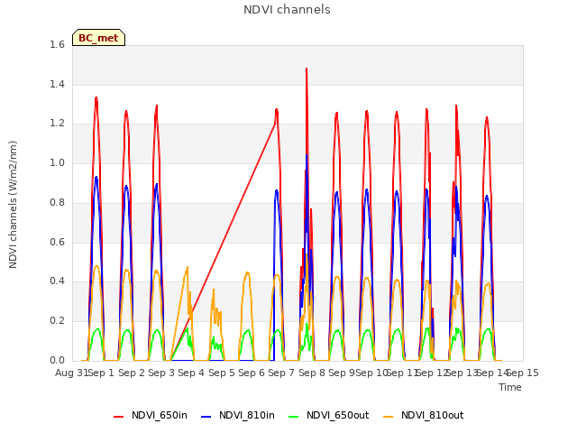 plot of NDVI channels