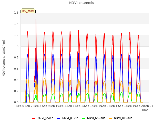 plot of NDVI channels