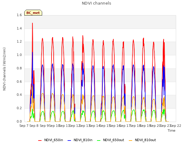 plot of NDVI channels