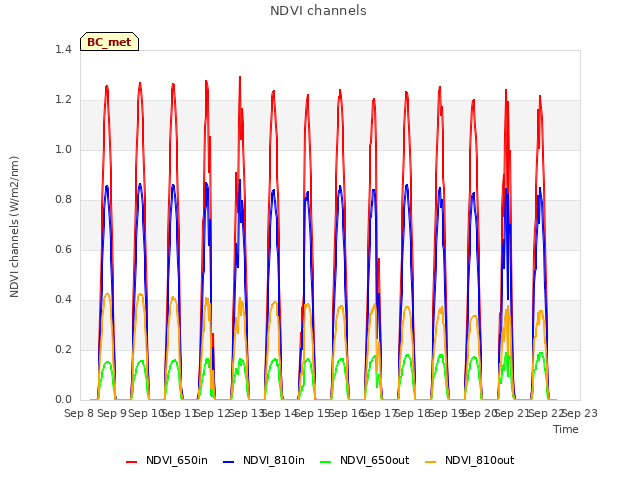 plot of NDVI channels