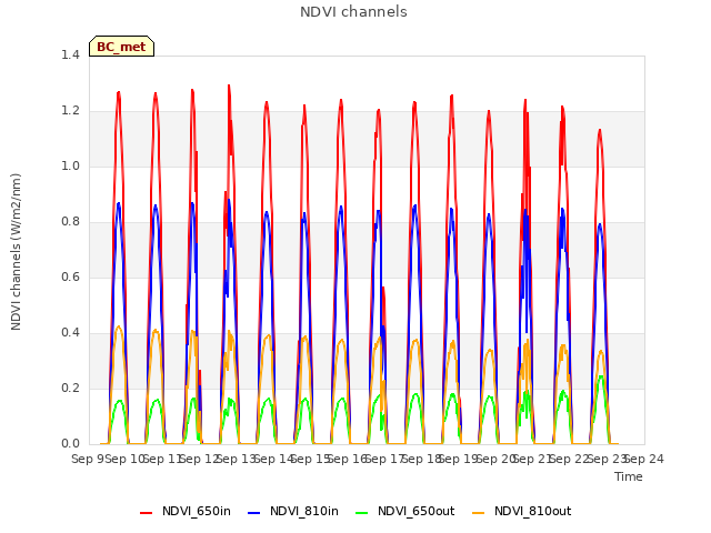 plot of NDVI channels