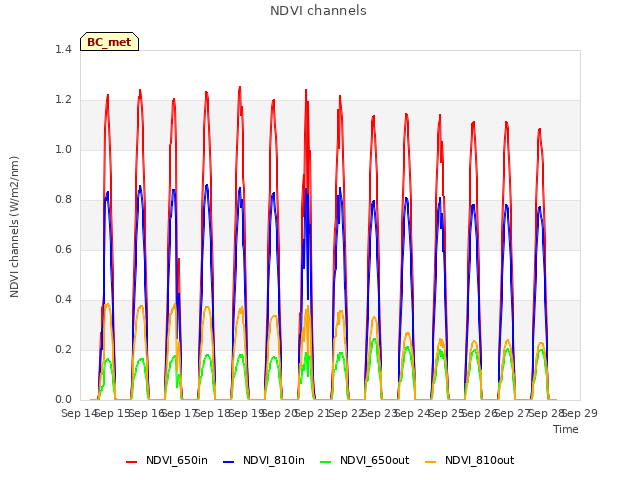 plot of NDVI channels