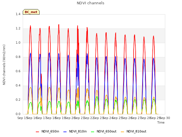 plot of NDVI channels