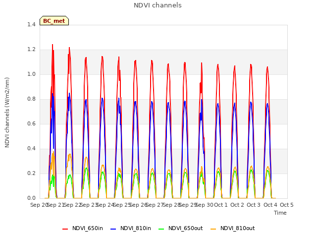 plot of NDVI channels