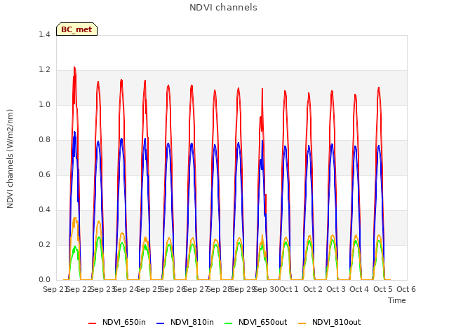 plot of NDVI channels