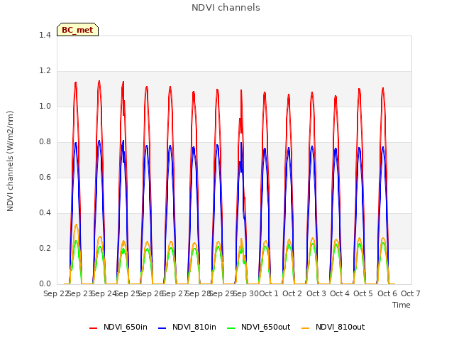 plot of NDVI channels