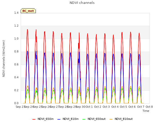 plot of NDVI channels