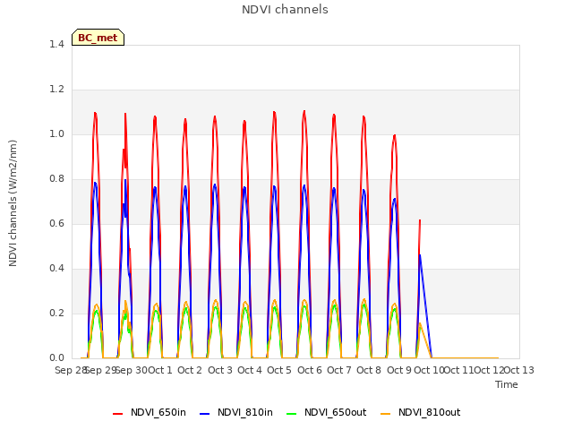 plot of NDVI channels