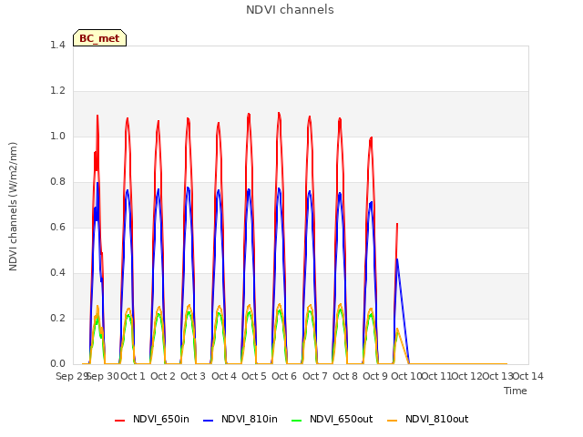 plot of NDVI channels