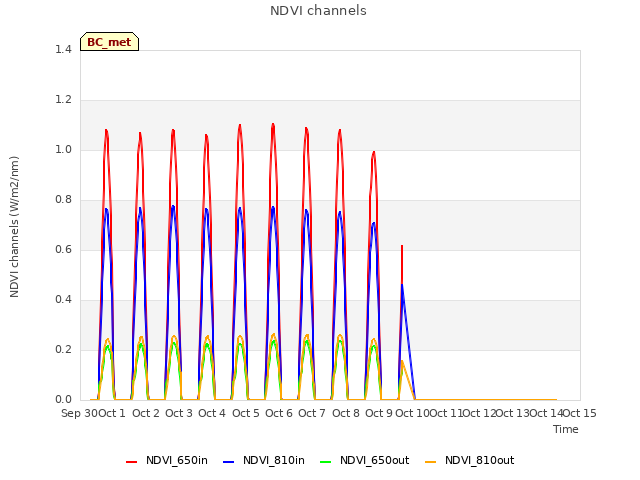 plot of NDVI channels