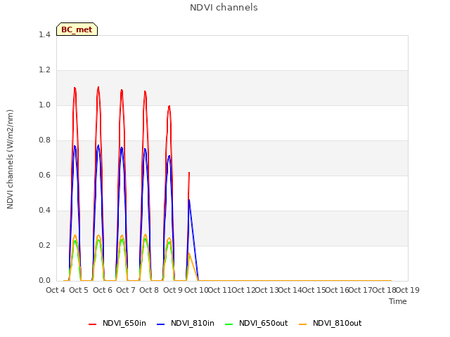 plot of NDVI channels