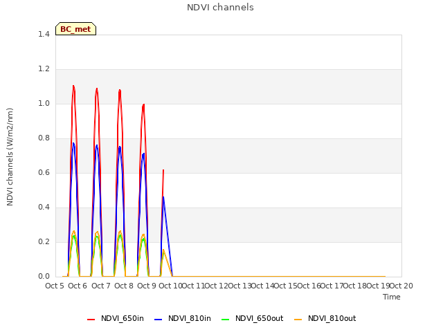 plot of NDVI channels