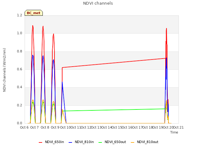 plot of NDVI channels