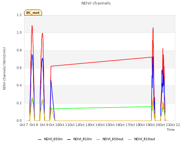 plot of NDVI channels