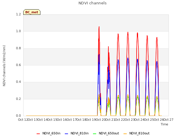 plot of NDVI channels