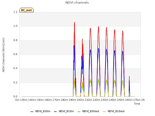 plot of NDVI channels