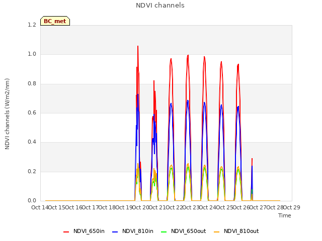 plot of NDVI channels