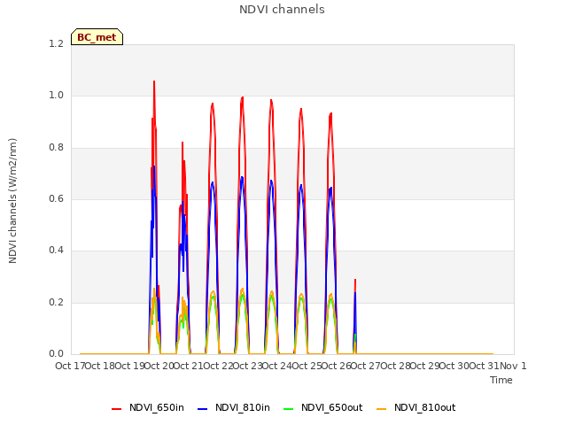 plot of NDVI channels