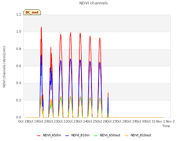 plot of NDVI channels