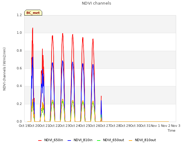 plot of NDVI channels