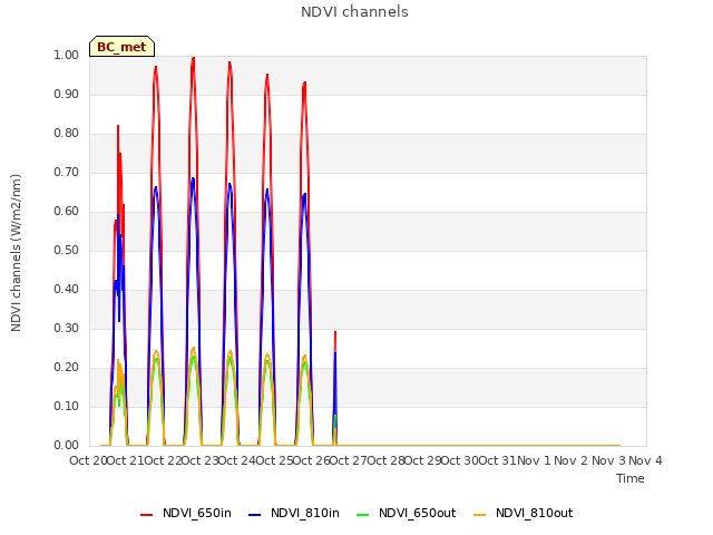 plot of NDVI channels