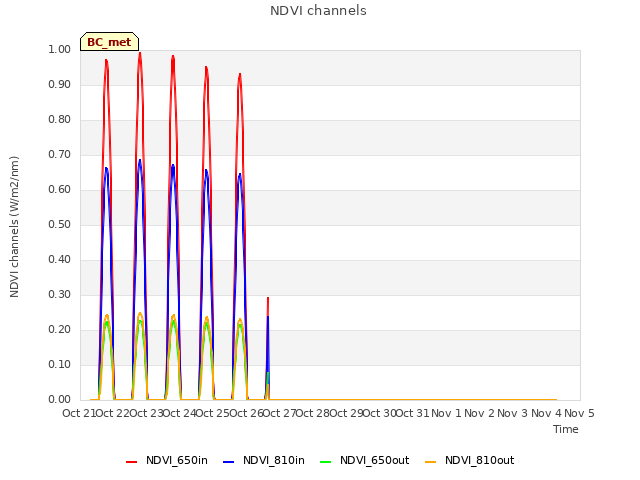 plot of NDVI channels