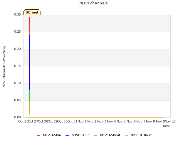 plot of NDVI channels