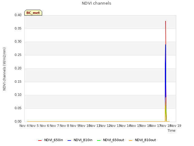 plot of NDVI channels